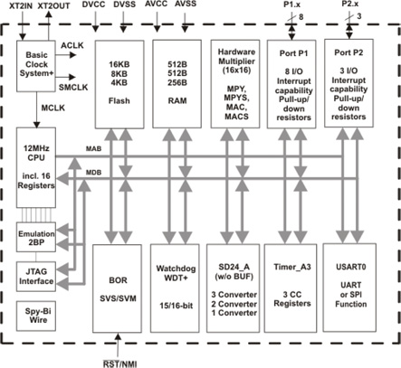 TI's MSP430AFE family integrates a 16-bit RISC CPU TI’s MSP430AFE family
